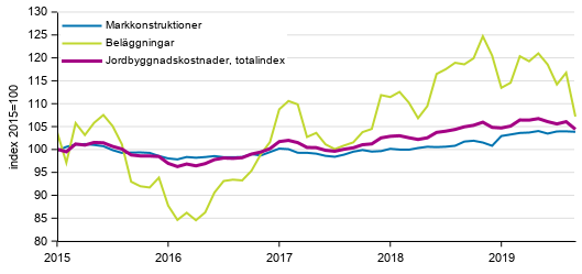 Figurbilaga 1. Kostnadsutvecklingen för Jordbyggnadsindexet (2015=100), totalindex, markkonstruktioner och beläggningar åren 1/2015–9/2019