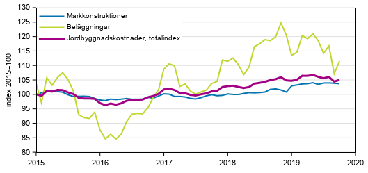 Figurbilaga 1. Kostnadsutvecklingen fr Jordbyggnadsindexet (2015=100), totalindex, markkonstruktioner och belggningar ren 1/2015–10/2019