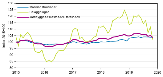 Figurbilaga 1. Kostnadsutvecklingen för Jordbyggnadsindexet (2015=100), totalindex, markkonstruktioner och beläggningar åren 1/2015–11/2019