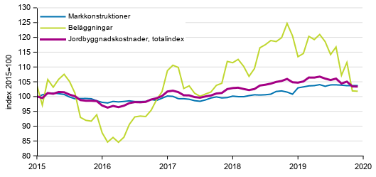 Figurbilaga 1. Kostnadsutvecklingen för Jordbyggnadsindexet (2015=100), totalindex, markkonstruktioner och beläggningar åren 1/2015–12/2019