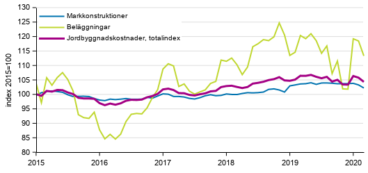 Figurbilaga 1. Kostnadsutvecklingen för Jordbyggnadsindexet (2015=100), totalindex, markkonstruktioner och beläggningar åren 1/2015–3/2020