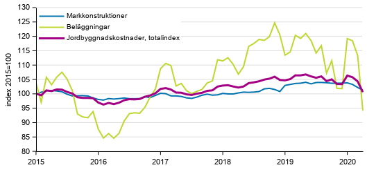 Figurbilaga 1. Kostnadsutvecklingen för Jordbyggnadsindexet (2015=100), totalindex, markkonstruktioner och beläggningar åren 1/2015–4/2020