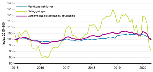Figurbilaga 1. Kostnadsutvecklingen för Jordbyggnadsindexet (2015=100), totalindex, markkonstruktioner och beläggningar åren 1/2015–5/2020