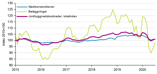 Figurbilaga 1. Kostnadsutvecklingen för Jordbyggnadsindexet (2015=100), totalindex, markkonstruktioner och beläggningar åren 1/2015–7/2020