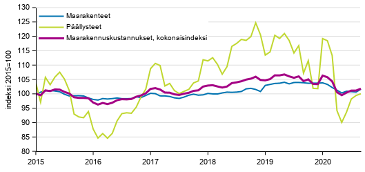 Liitekuvio 1. Maarakennuskustannusindeksi, maarakenteet ja päällysteet 2015=100, 1/2015–9/2020