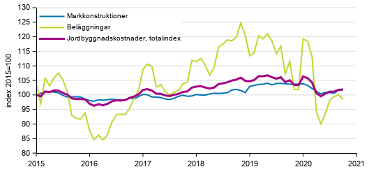 Figurbilaga 1. Kostnadsutvecklingen för Jordbyggnadsindexet (2015=100), totalindex, markkonstruktioner och beläggningar åren 1/2015–10/2020