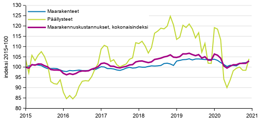 Liitekuvio 1. Maarakennuskustannusindeksi (2015=100), Maanrakennuskustannusindeksi kokonaisindeksi, maarakenteet ja päällysteet, 1/2015–12/2020
