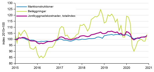 Figurbilaga 1. Kostnadsutvecklingen för Jordbyggnadsindexet (2015=100), totalindex, markkonstruktioner och beläggningar åren 1/2015–12/2020