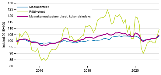 Liitekuvio 1. Maarakennuskustannusindeksi (2015=100), Maanrakennuskustannusindeksi kokonaisindeksi, maarakenteet ja päällysteet, 1/2015–1/2021