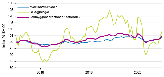 Figurbilaga 1. Kostnadsutvecklingen för Jordbyggnadsindexet (2015=100), totalindex, markkonstruktioner och beläggningar åren 1/2015–1/2021