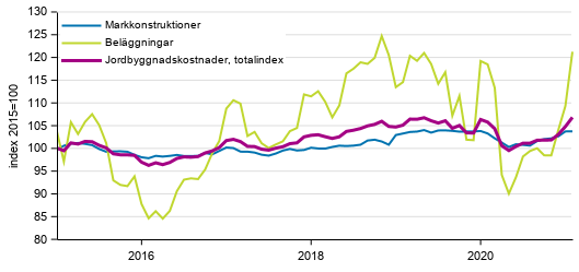 Figurbilaga 1. Kostnadsutvecklingen för Jordbyggnadsindexet (2015=100), totalindex, markkonstruktioner och beläggningar åren 1/2015–2/2021