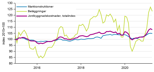 Figurbilaga 1. Kostnadsutvecklingen för Jordbyggnadsindexet (2015=100), totalindex, markkonstruktioner och beläggningar åren 1/2015–4/2021