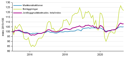 Figurbilaga 1. Kostnadsutvecklingen fr Jordbyggnadsindexet (2015=100), totalindex, markkonstruktioner och belggningar ren 1/2015–5/2021