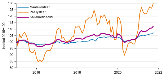Liitekuvio 1. Maarakennuskustannusindeksi (2015=100), Maanrakennuskustannusindeksi kokonaisindeksi, maarakenteet ja päällysteet, 1/2015–10/2021