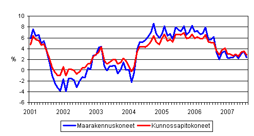 Perinteisten maarakennuskoneiden ja kunnossapitokoneiden kustannusten vuosimuutokset 1/2001 - 8/2007