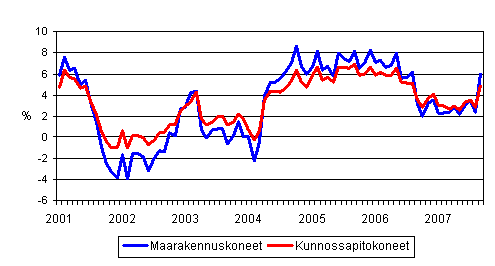 Perinteisten maarakennuskoneiden ja kunnossapitokoneiden kustannusten vuosimuutokset 1/2001 - 9/2007