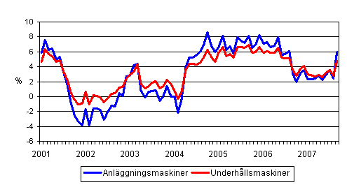 rsfrndringar av kostnaderna fr traditionella anlggningsmaskiner och underhllsmaskiner 1/2001 - 9/2007