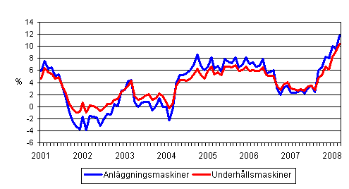 Årsförändringar av kostnaderna för traditionella anläggningsmaskiner och underhållsmaskiner 1/2001 - 3/2008