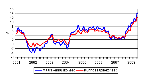 Perinteisten maarakennuskoneiden ja kunnossapitokoneiden kustannusten vuosimuutokset 1/2001 - 5/2008