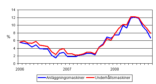 rsfrndringar av kostnaderna fr traditionella anlggningsmaskiner och underhllsmaskiner 1/2006 - 10/2008
