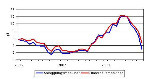 Årsförändringar av kostnaderna för traditionella anläggningsmaskiner och underhållsmaskiner 1/2006 - 11/2008