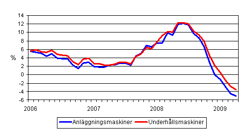 rsfrndringar av kostnaderna fr traditionella anlggningsmaskiner och underhllsmaskiner 1/2006 - 4/2009
