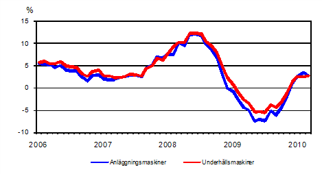Årsförändringar av kostnaderna för traditionella anläggningsmaskiner och underhållsmaskiner 1/2006 - 3/2010
