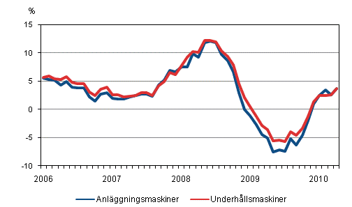 rsfrndringar av kostnaderna fr traditionella anlggningsmaskiner och underhllsmaskiner 1/2006 - 4/2010