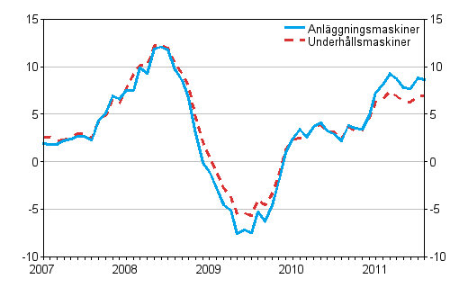 Årsförändringar av kostnaderna för traditionella anläggningsmaskiner och underhållsmaskiner 1/2007 - 8/2011, %