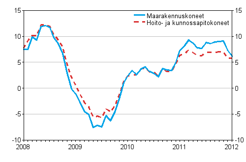 Perinteisten maarakennuskoneiden ja hoito- ja kunnossapitokoneiden kustannusten vuosimuutokset 1/2008 - 1/2012, %