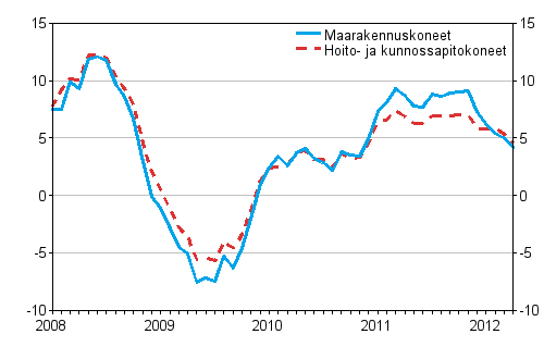 Perinteisten maarakennuskoneiden ja hoito- ja kunnossapitokoneiden kustannusten vuosimuutokset 1/2008 - 4/2012, %