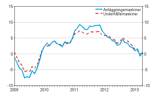 Årsförändringar av kostnaderna för traditionella anläggningsmaskiner och underhållsmaskiner 1/2009 - 4/2013, %