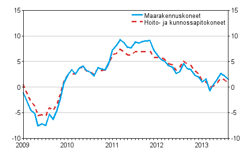 Perinteisten maarakennuskoneiden ja hoito- ja kunnossapitokoneiden kustannusten vuosimuutokset 1/2009–8/2013, %