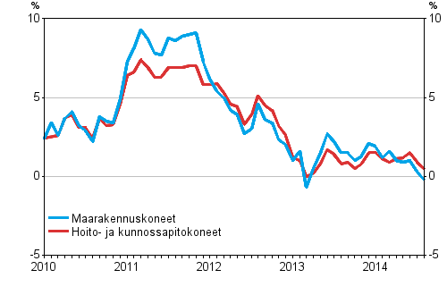 Maarakennuskoneiden ja hoito- ja kunnossapitokoneiden kustannusten vuosimuutokset 1/2010–8/2014, %