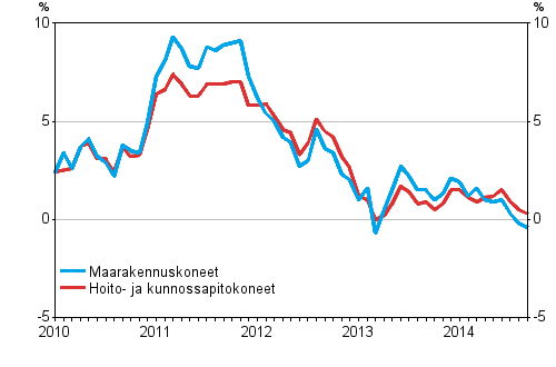 Perinteisten maarakennuskoneiden ja hoito- ja kunnossapitokoneiden kustannusten vuosimuutokset 1/2010 - 9/2014, %