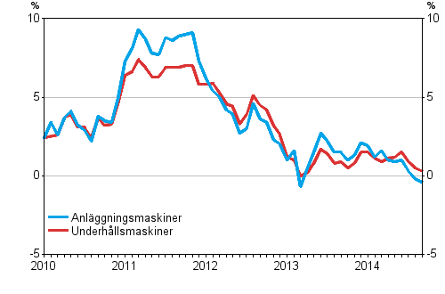 Årsförändringarna av kostnaderna för traditionella anläggningsmaskiner och underhållsmaskiner 1/2010 - 9/2014, %