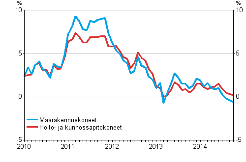 Maarakennuskoneiden ja hoito- ja kunnossapitokoneiden kustannusten vuosimuutokset 1/2010–10/2014