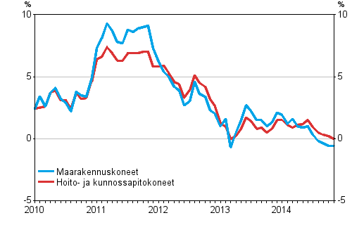 Maarakennuskoneiden ja hoito- ja kunnossapitokoneiden kustannusten vuosimuutokset 1/2010–11/2014