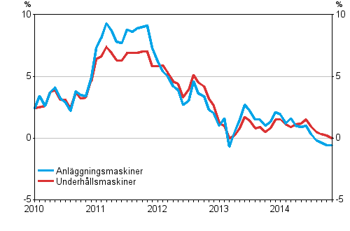 Årsförändringarna av kostnaderna för anläggningsmaskiner och underhållsmaskiner 1/2010–11/2014