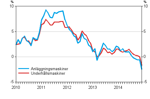 Årsförändringarna av kostnaderna för traditionella anläggningsmaskiner och underhållsmaskiner 1/2010 - 12/2014, %