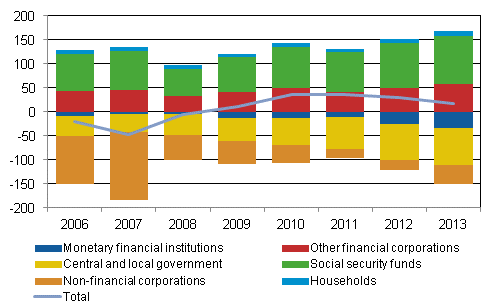 Figure 2: Finland’s net international investment position by sector in 2006 to 2013, EUR billion