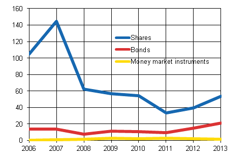 Figure 6: Finnish non-financial corporations’ portfolio investment liabilities, investment stocks in 2006 to 2013, EUR billion