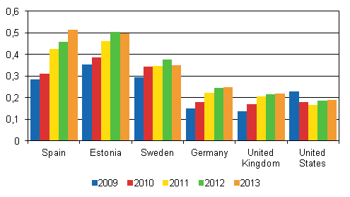 Figure 12: Expenditure on travel abroad in 2009 to 2013, EUR billion