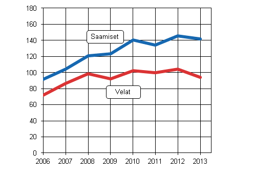 Kuvio 7: Suorien sijoitusten bruttosaamiset ja velat 2006 —2013, miljardia euroa