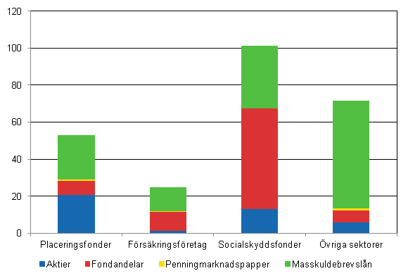 Figur 3: Stocken av finländska portföljinvesteringar i utlandet år 2013 efter investeringssektor, miljarder euro
