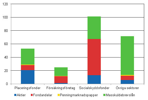 Figur 3: Stocken av finlndska portfljinvesteringar i utlandet r 2013 efter investeringssektor, miljarder euro