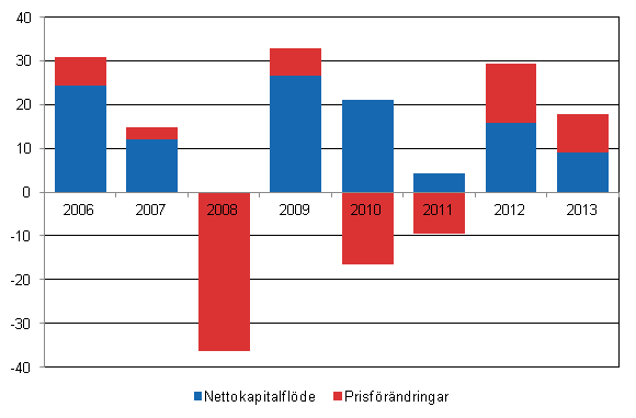 Figur 4: Finlndska portfljinvesteringar i utlandet, rsfrndring 2006–2013, miljarder euro