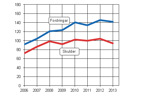 Figur 7: Direktinvesteringstillgångar och —skulder 2006–2013, miljarder euro