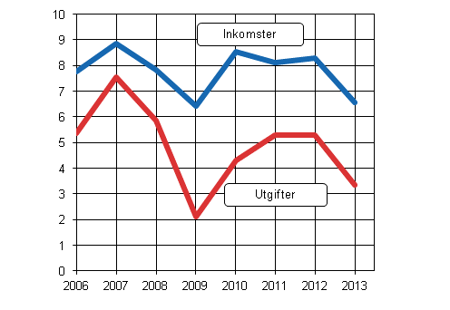 Figur 8: Erhållen och utbetald avkastning på direktinvesteringar 2006–2013, miljarder euro
