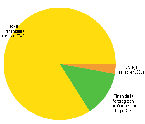Figur 9: Direktinvesteringstillgångar 2014, (andelar efter sektor)